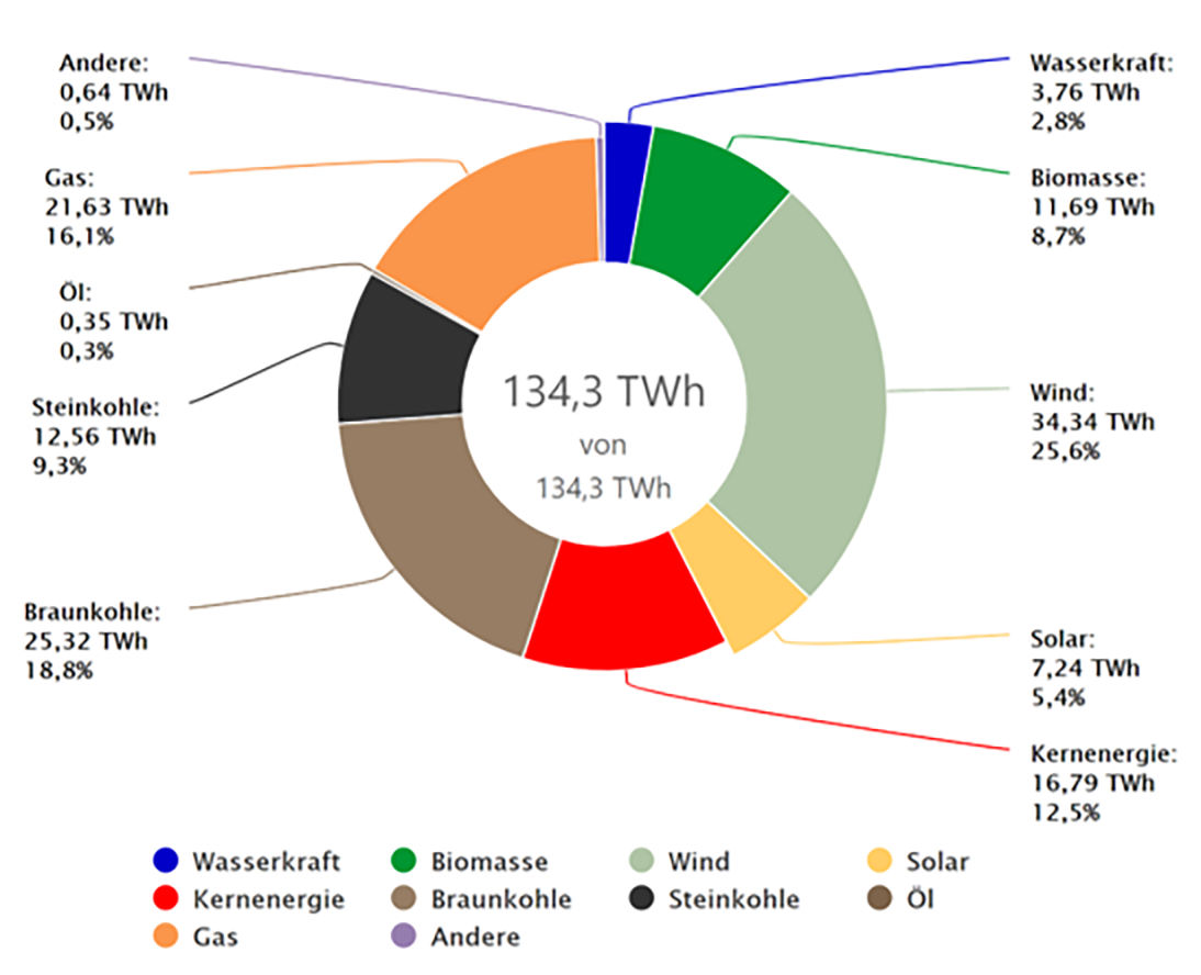 Thema Windenergiefonds: Strommix Q1_2021 Fraunhofer ISE
